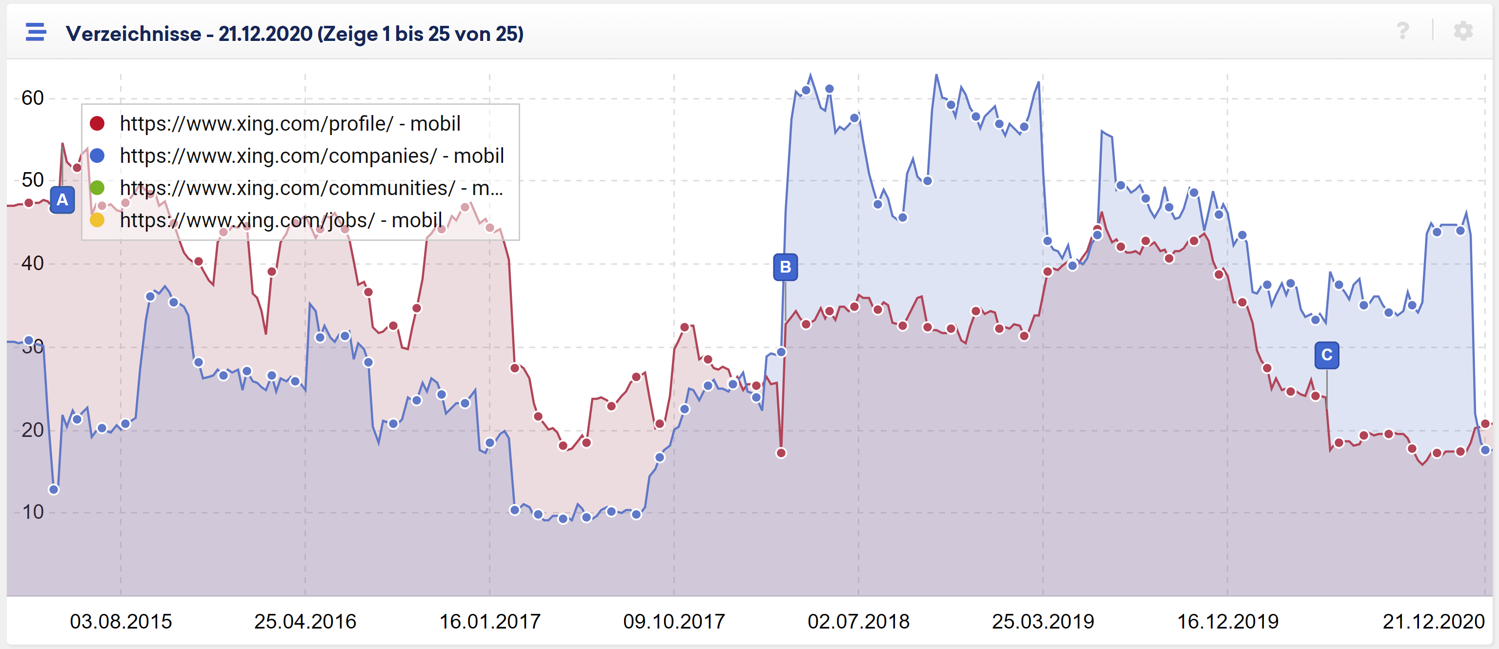 Verlauf der Sichtbarkeit verschiedener Verzeichnisse von xing.com nach dem Google Core-Update vom Dezember 2020